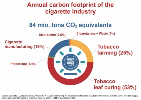 tobacco annual carbon footprint