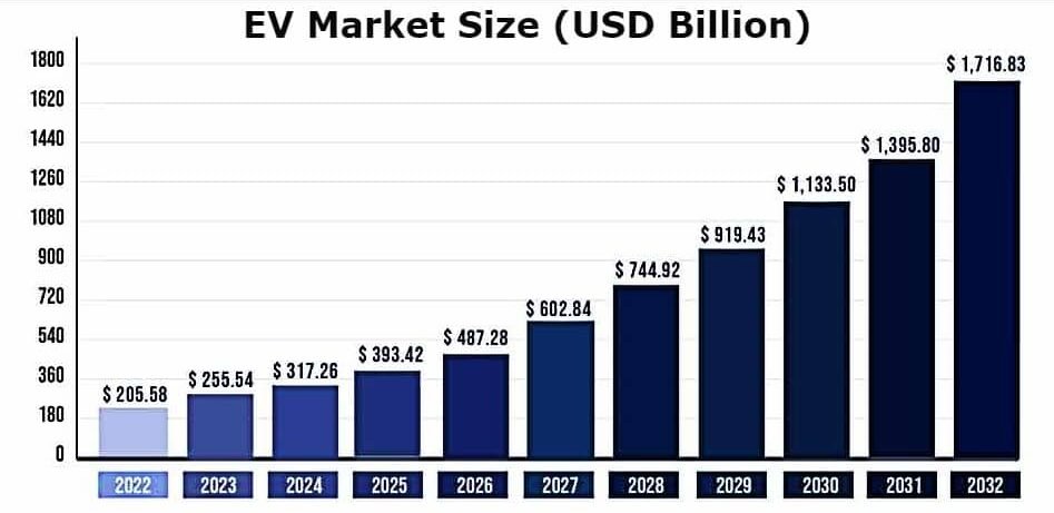 EV market size, 2022-2032