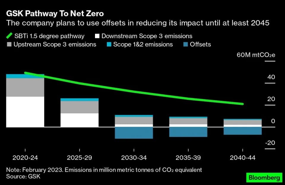 GSK net zero pathway