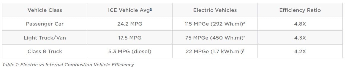 Tesla EV vs. ICE energy efficiency