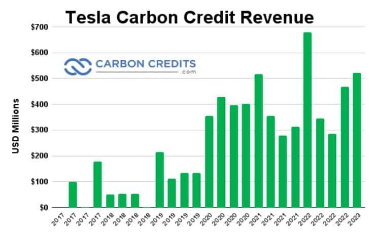 Tesla carbon credits revenue 2023
