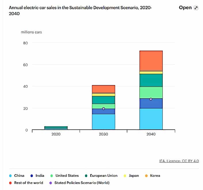 annual EV sales