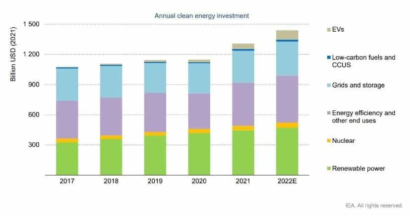 annual renewable energy investment