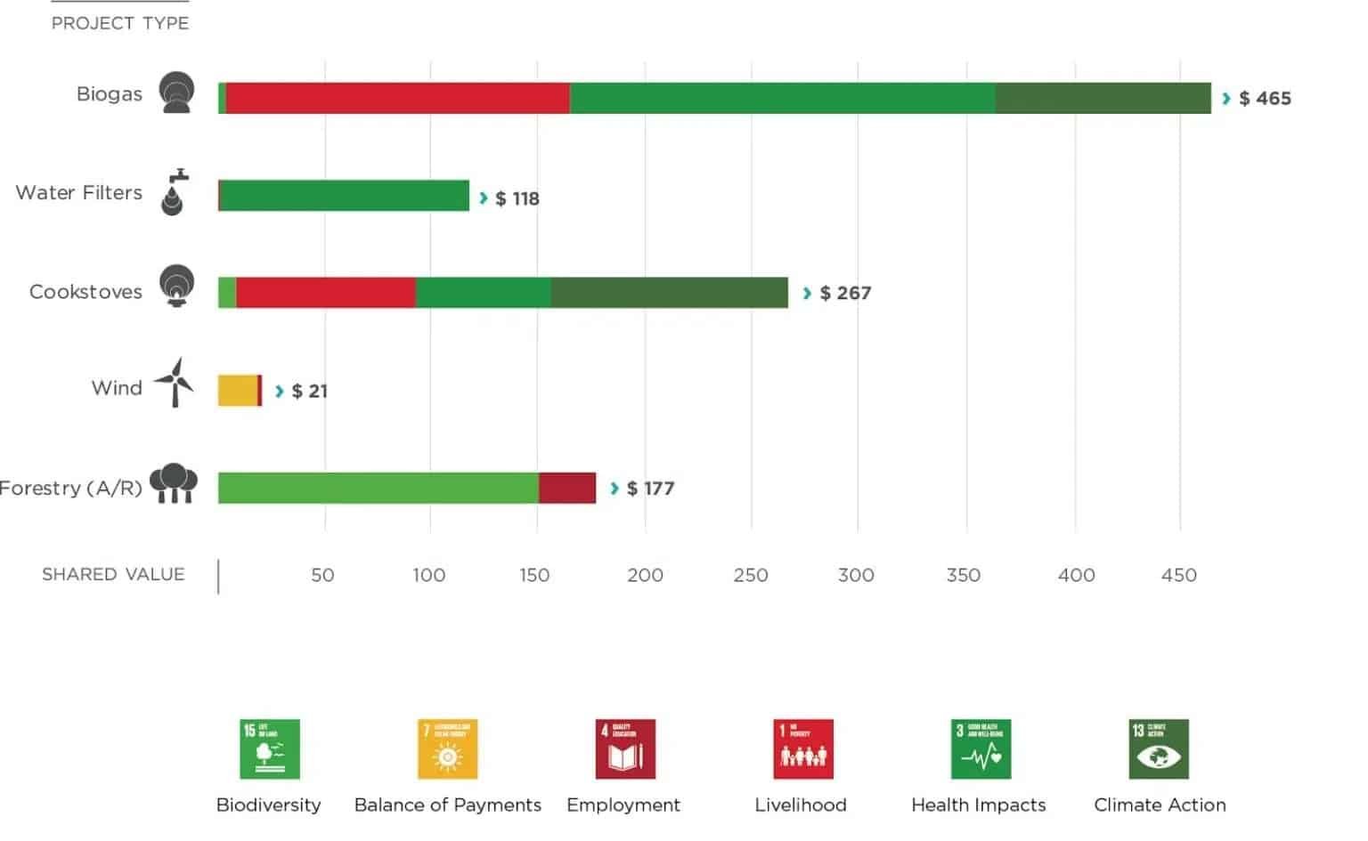 carbon credit price with bundled SDGs