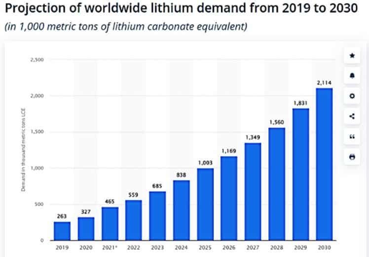 lithium demand projection 2030