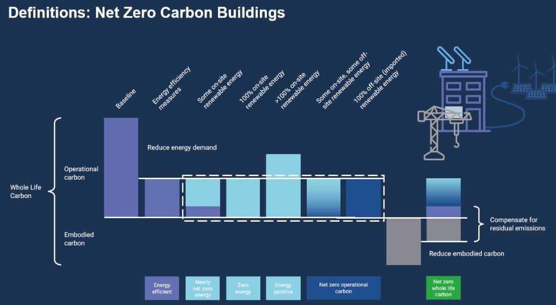 net zero carbon buildings