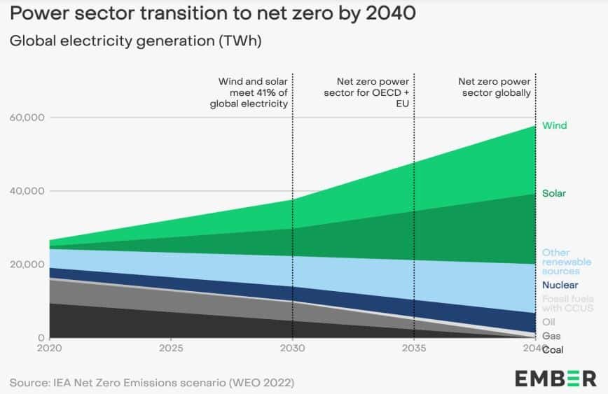 net zero power 2040