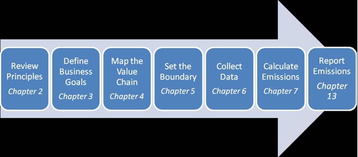 scope 3 accounting and reporting steps