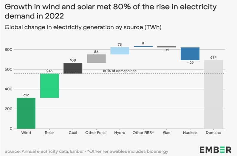 wind and solar power 2022