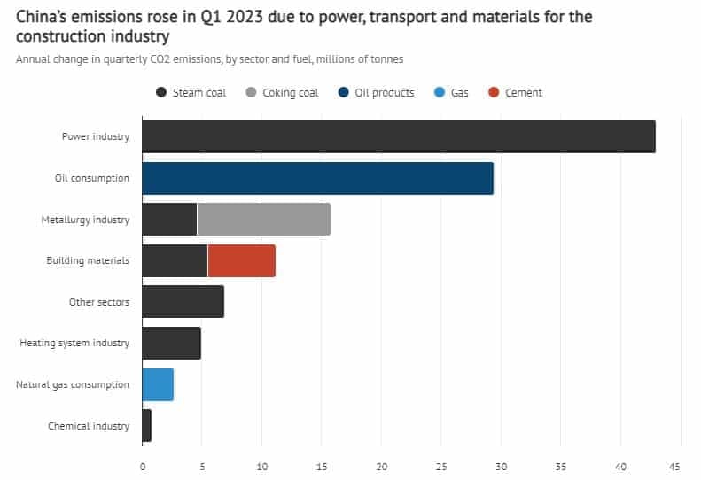 China CO2 emissions by sector