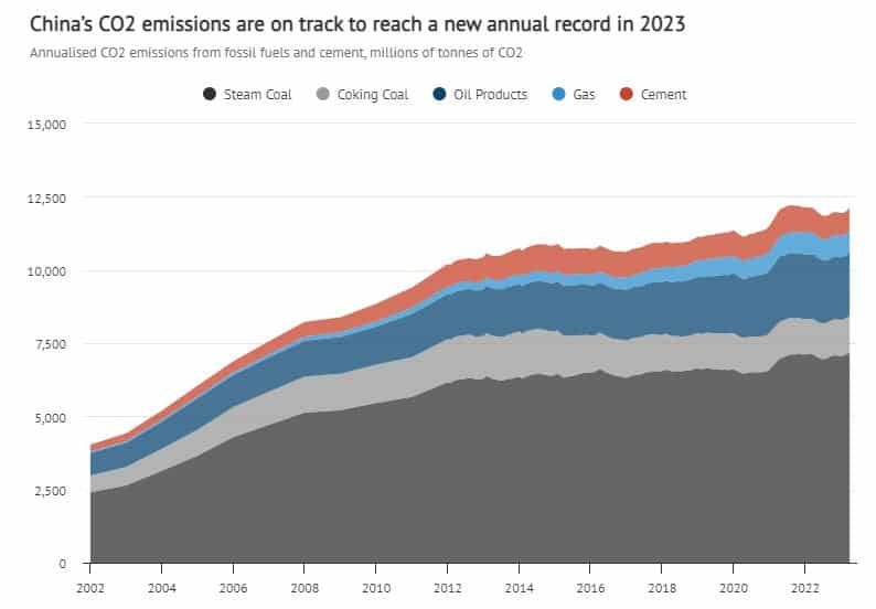 China annualized emissions per fossil fuel source