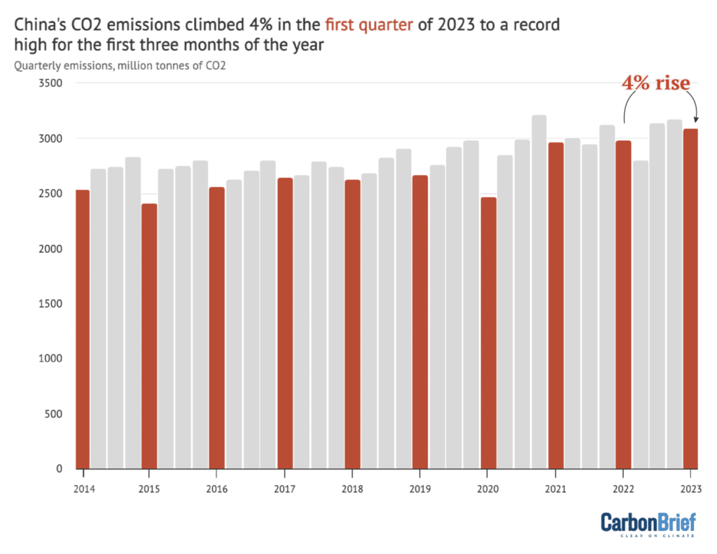 China emissions 4% increase Q1 2023