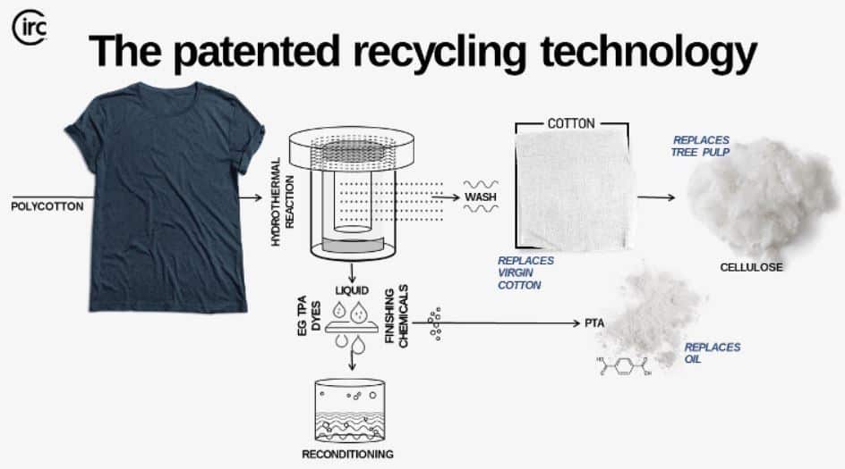 Revolutionizing Textile Recycling with HTC • Carbon Credits