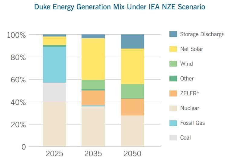 Duke Energy IEA net zero scenario