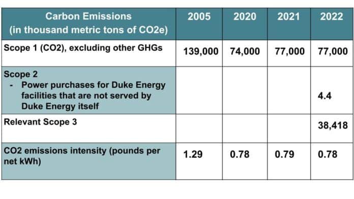 Duke Energy To Invest $145B In Clean Energy Transition