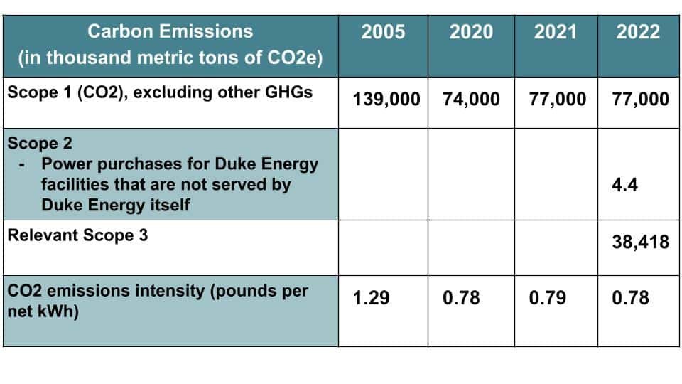 Duke Energy carbon emissions