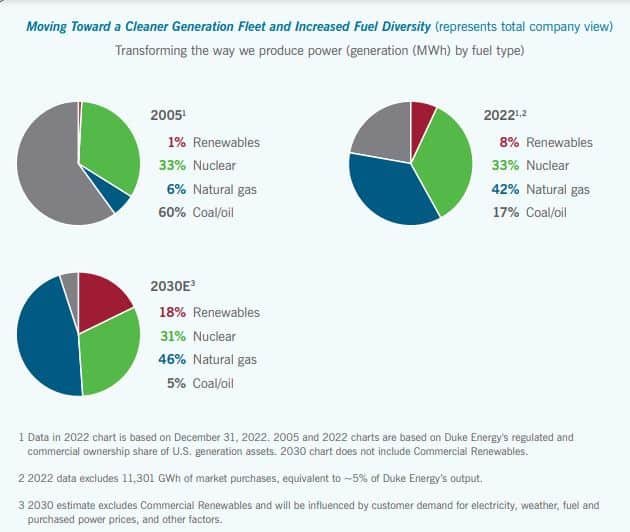 Duke clean energy transition by fuel type