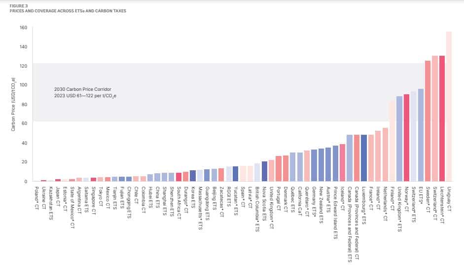 ETS and carbon tax prices 2030