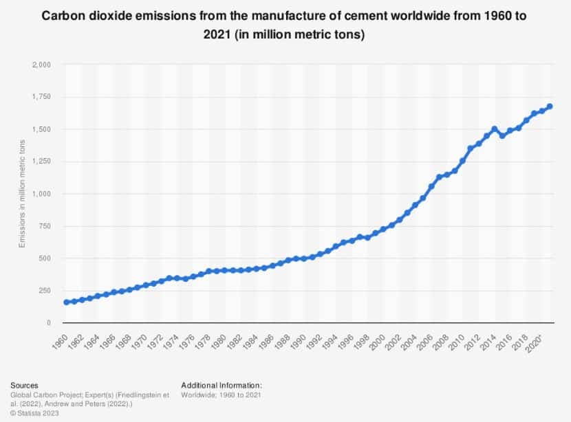 Global cement carbon emissions until 2021