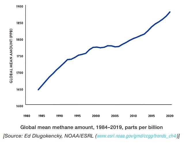 Global methane emissions trend since 1980s