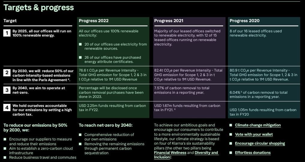 Klarna net zero targets and 2022 progress