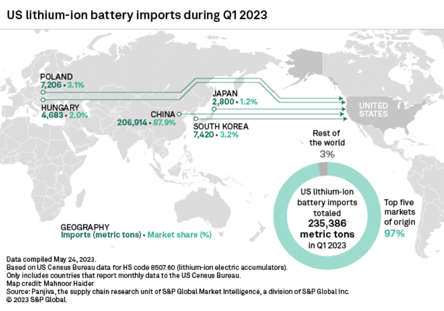 Lithium Ion Q1 2023 USA imports