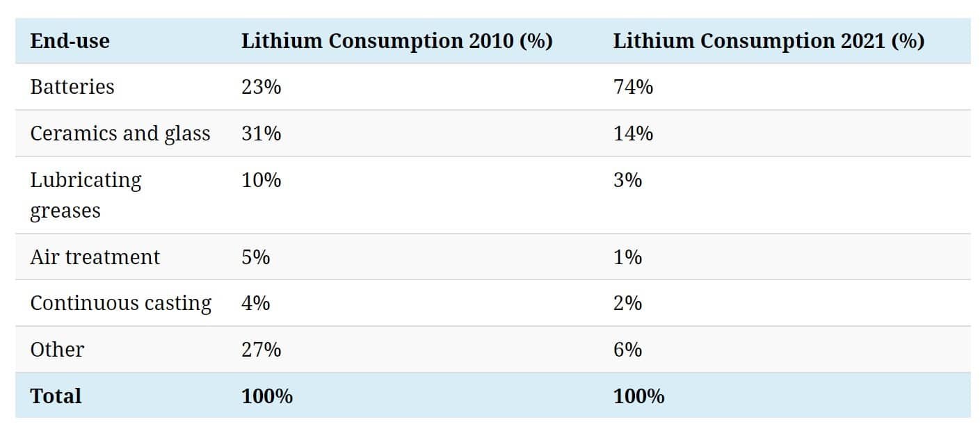 Lithium uses