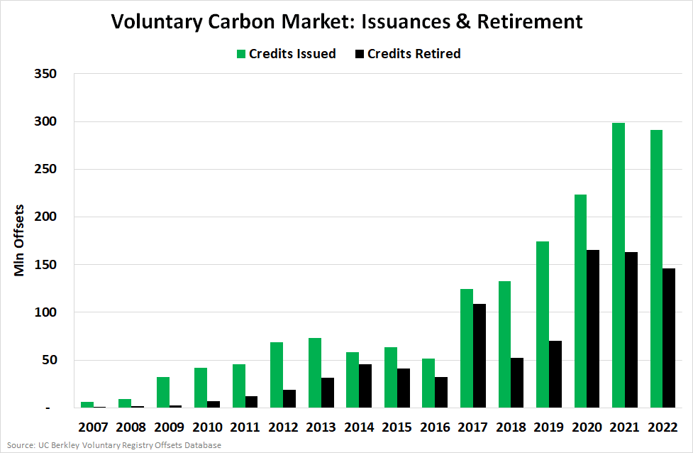 carbon offsets market 2022 