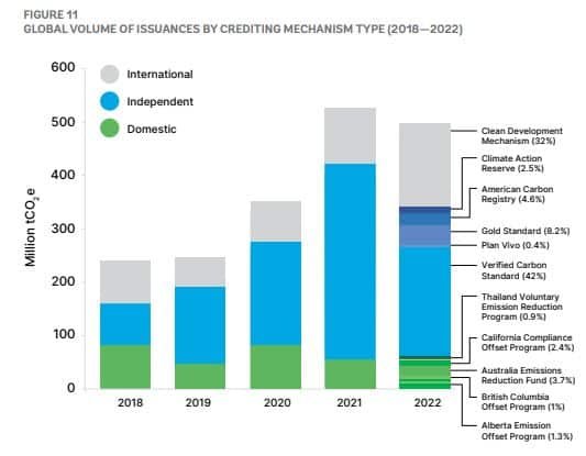 carbon credits issuance 2022