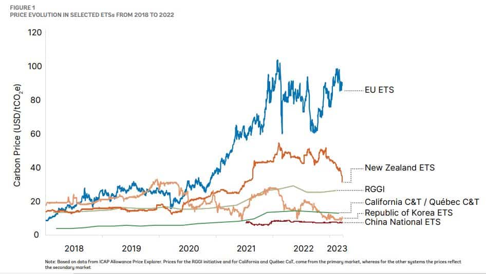 carbon price evolution in some ETS 2018-2022