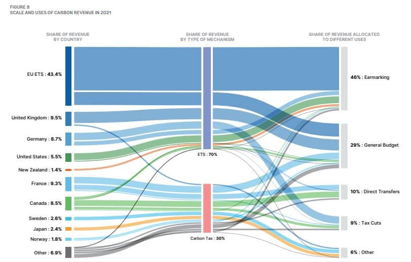 carbon revenues per World Bank carbon pricing report