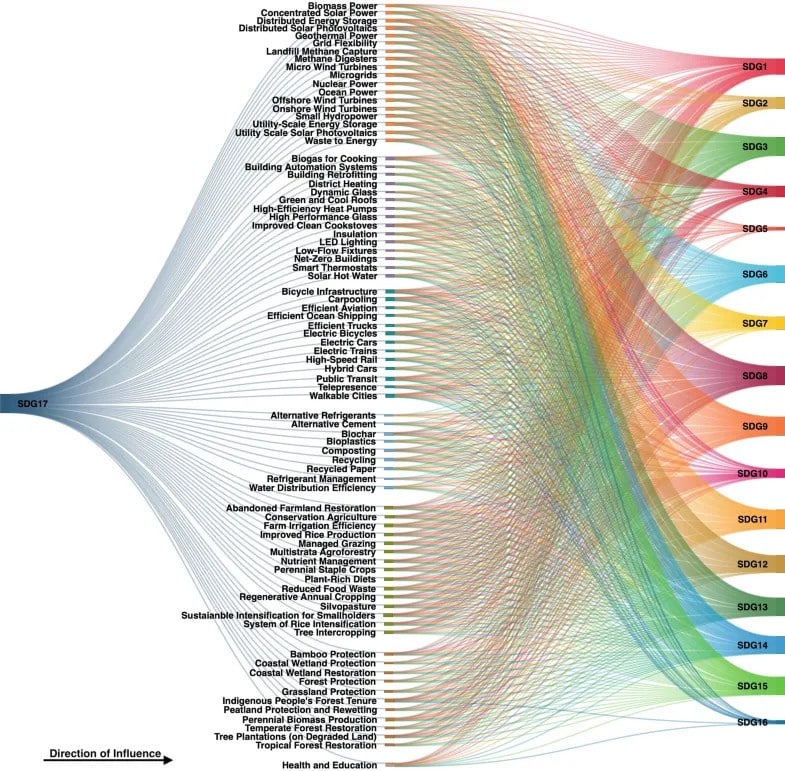 climate action impacts flowing to sustainable development goals