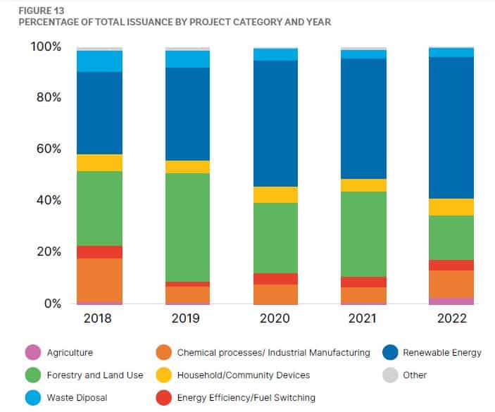 credit issuance by project category REC