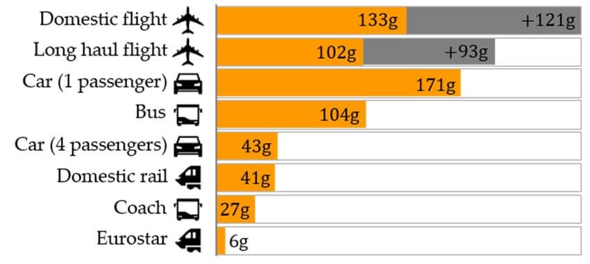 carbon footprint of different modes of transport