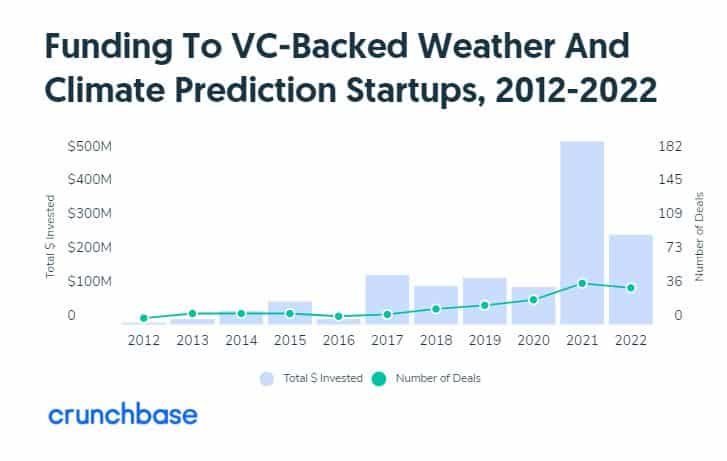 funding to VC-backed climate prediction startups