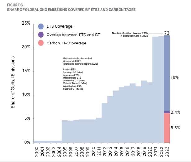 global GHG emissions covered by ETS and carbon tax