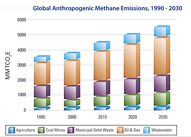 global methane emissions projections 2030