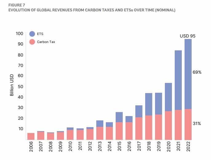 global revenues from carbon pricing World Bank data
