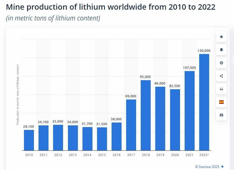 lithium mine production worldwide 2010-2022