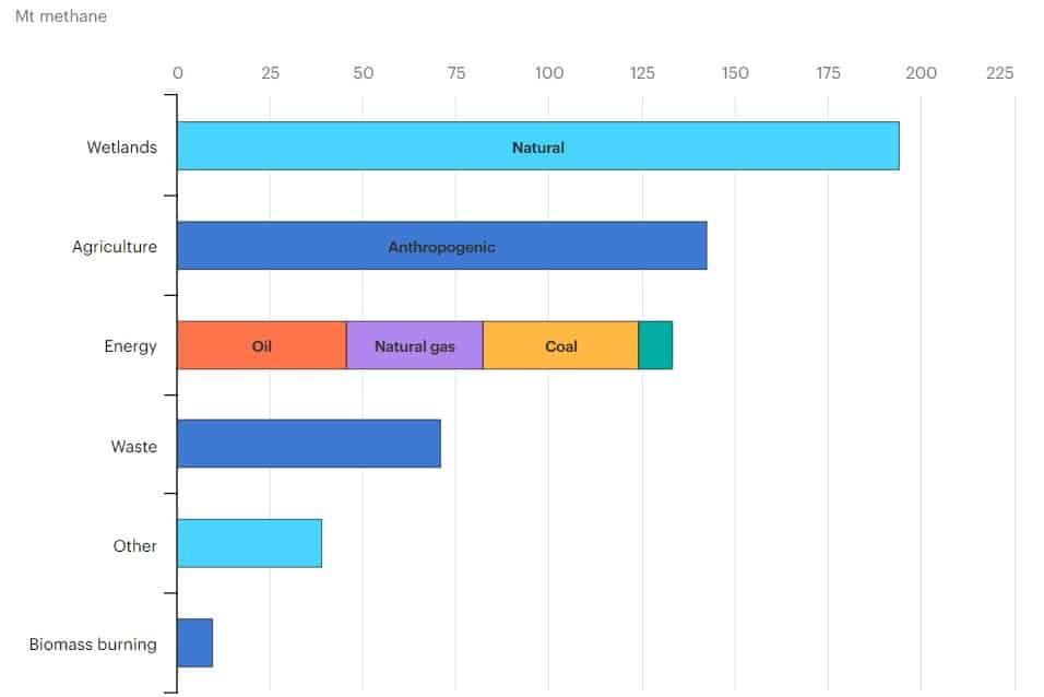 methane emission sources by sector