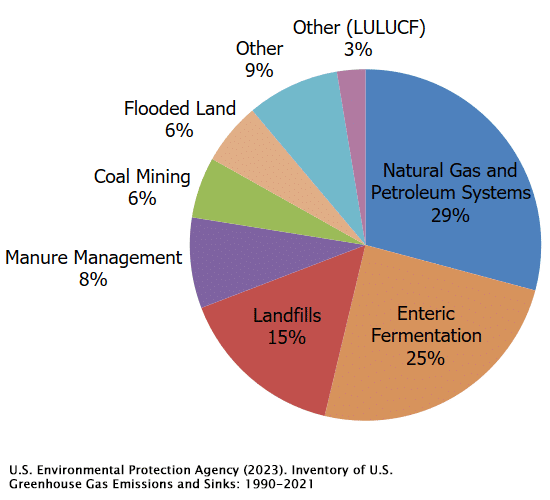 US methane emissions by source