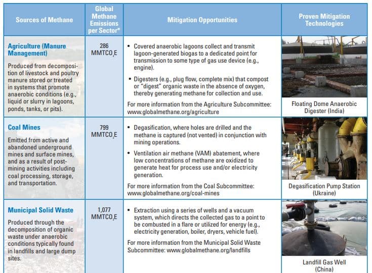 methane mitigation measures GMI