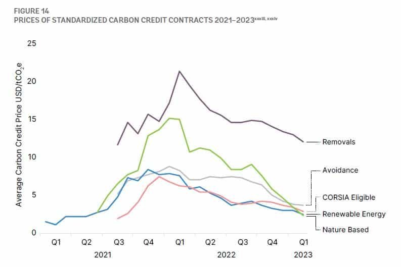 prices standardized carbon credit contracts