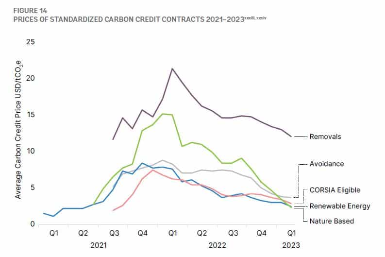 Prices Standardized Carbon Credit Contracts 