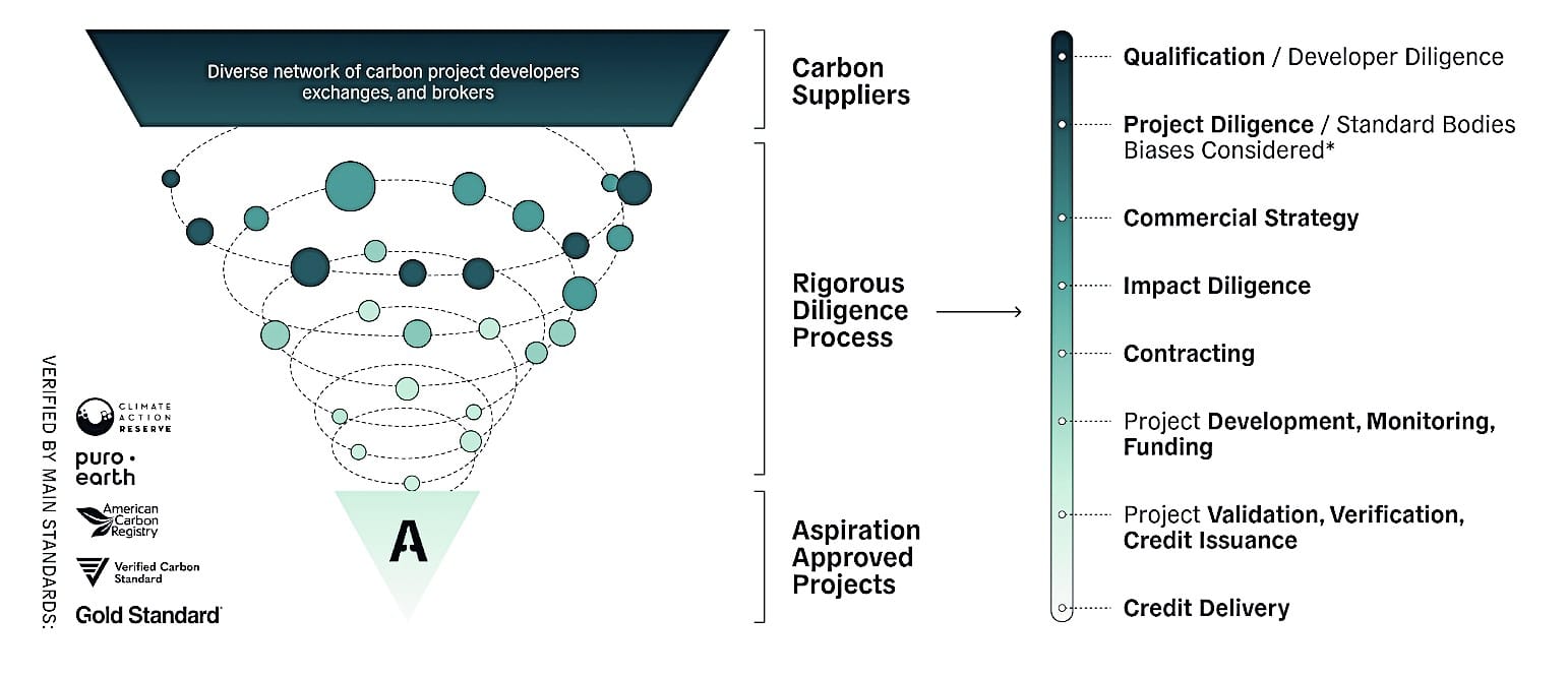 Aspiration carbon credit creation