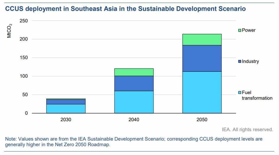 CCS deployment in Southeast Asia for net zero