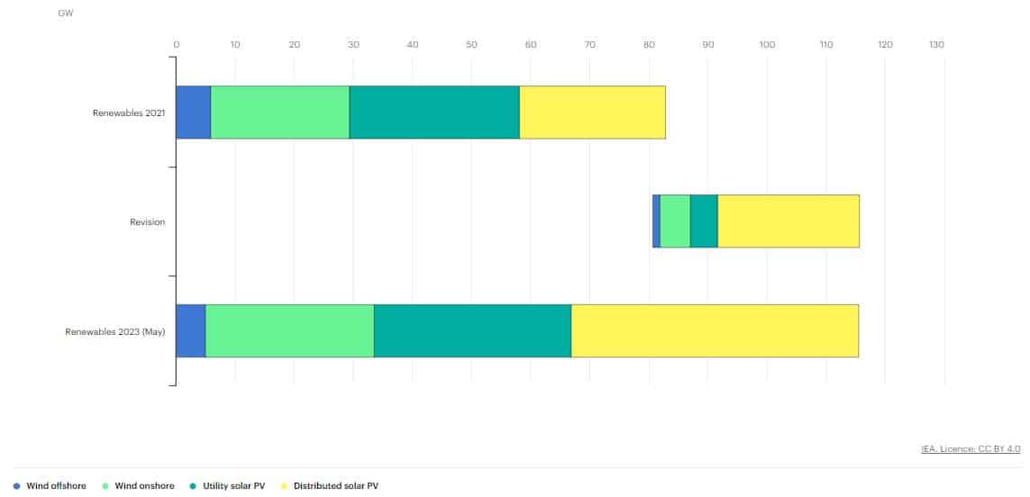 EU renewable capacity 2023-2024