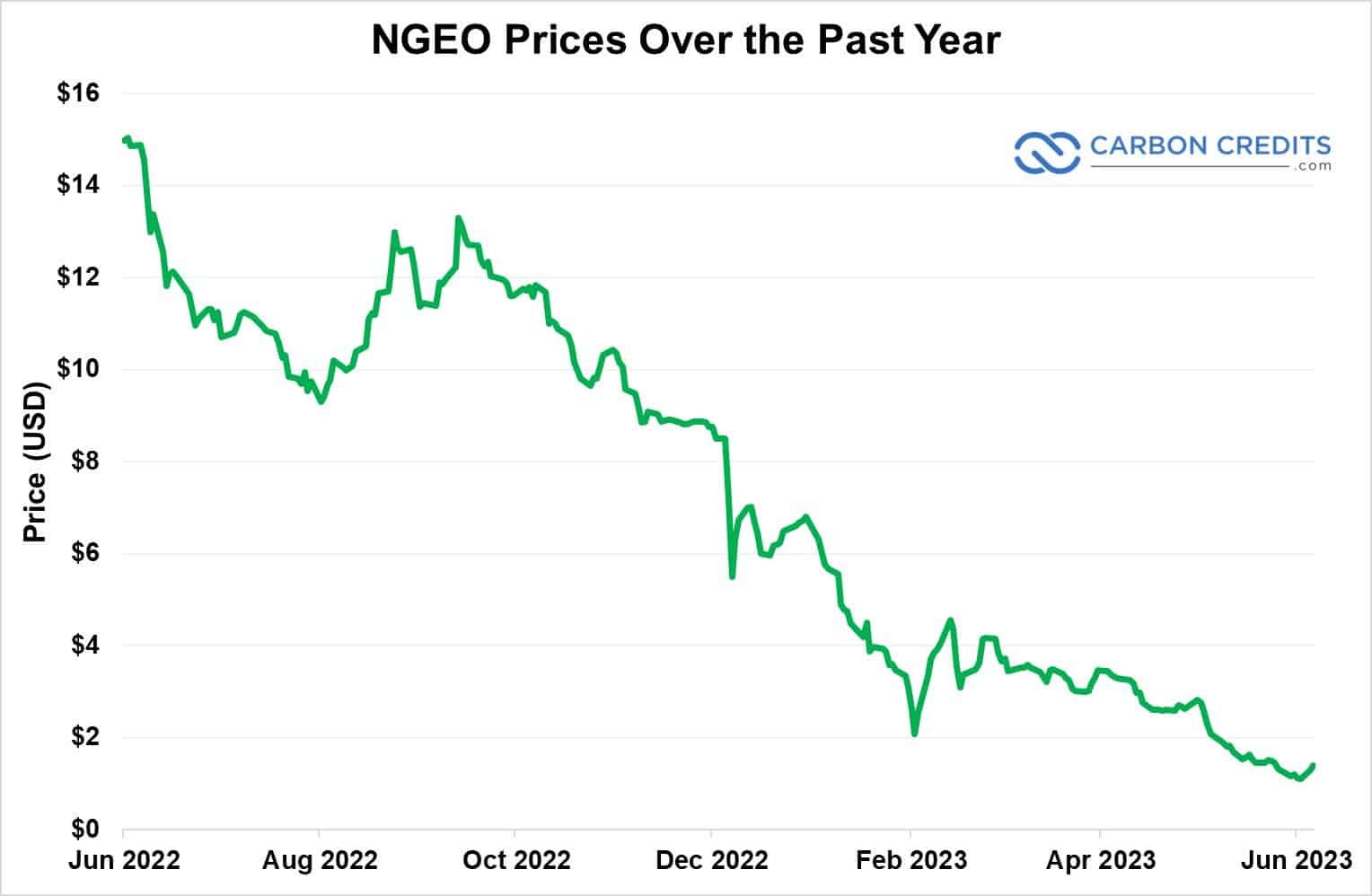 Giá NGEO giảm 2022-2023