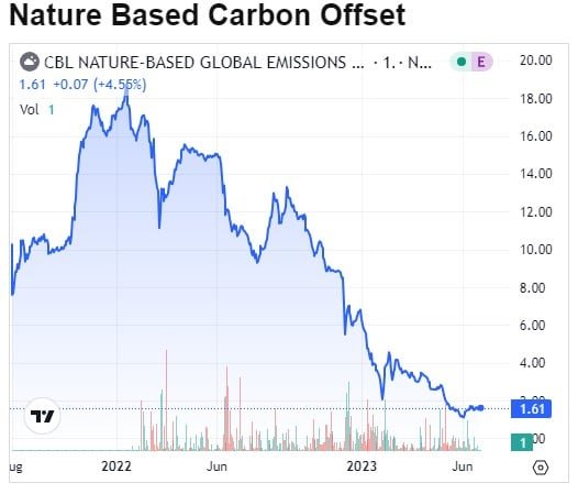 Nature Based Carbon Prices