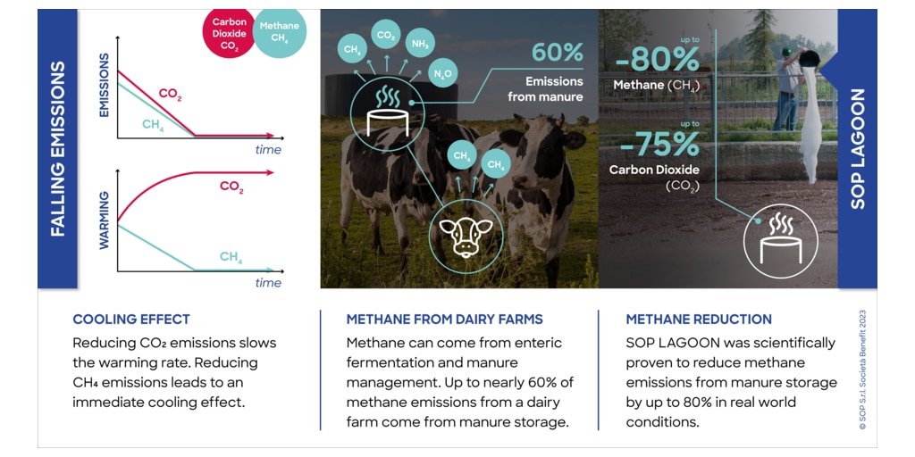 Resonant SOP Lagoon dairy methane emission reduction